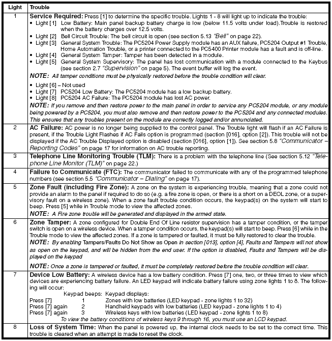 DSC trouble conditions